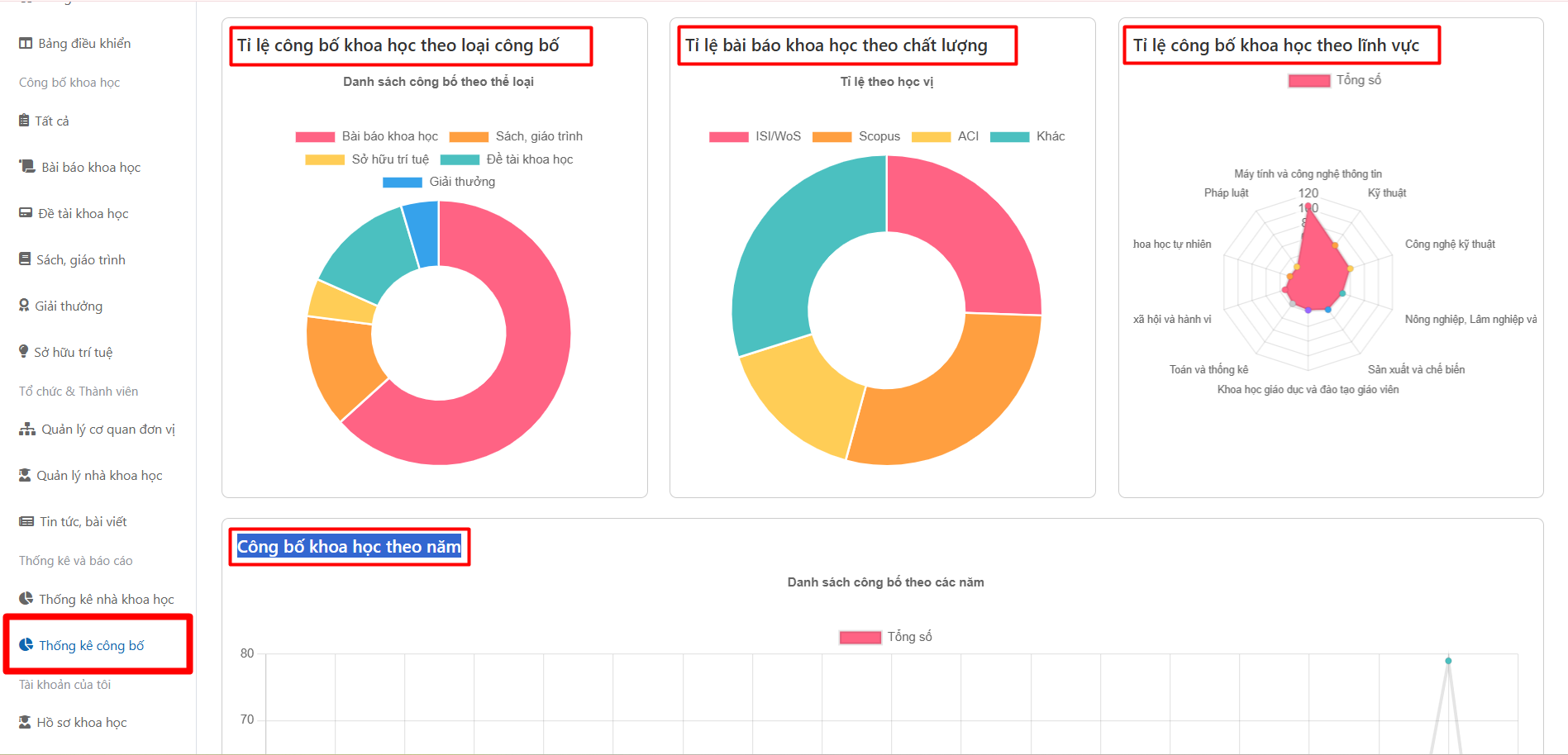  thống kê nhà khoa học