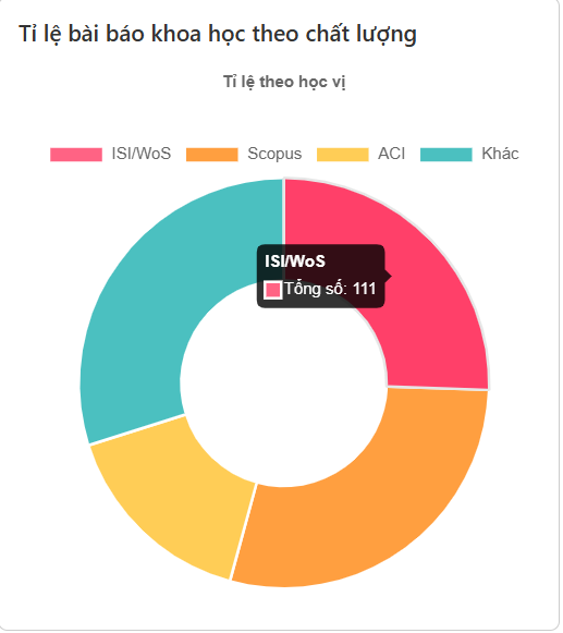  thống kê nhà khoa học
