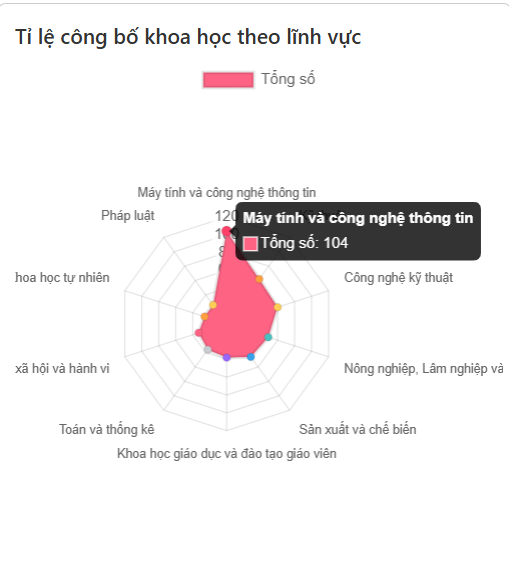  thống kê nhà khoa học