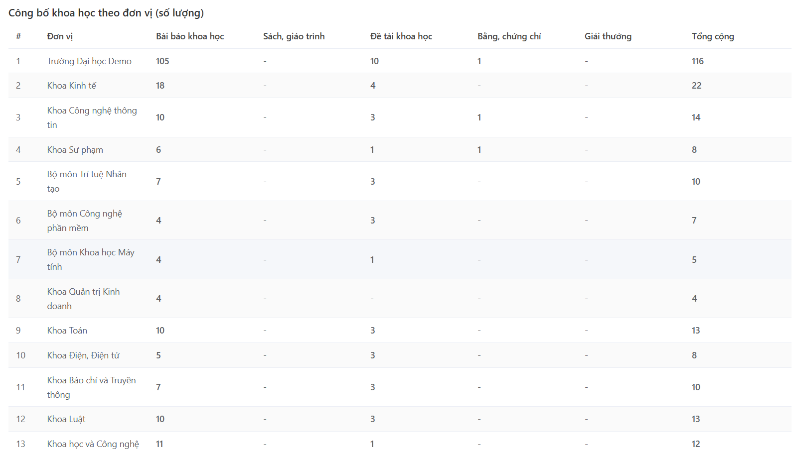  thống kê nhà khoa học