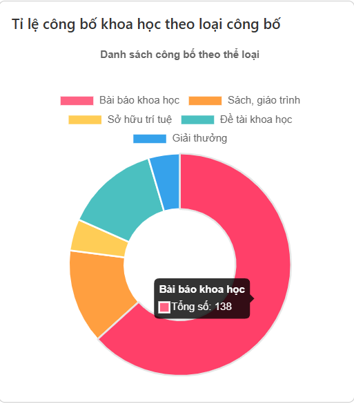  thống kê nhà khoa học